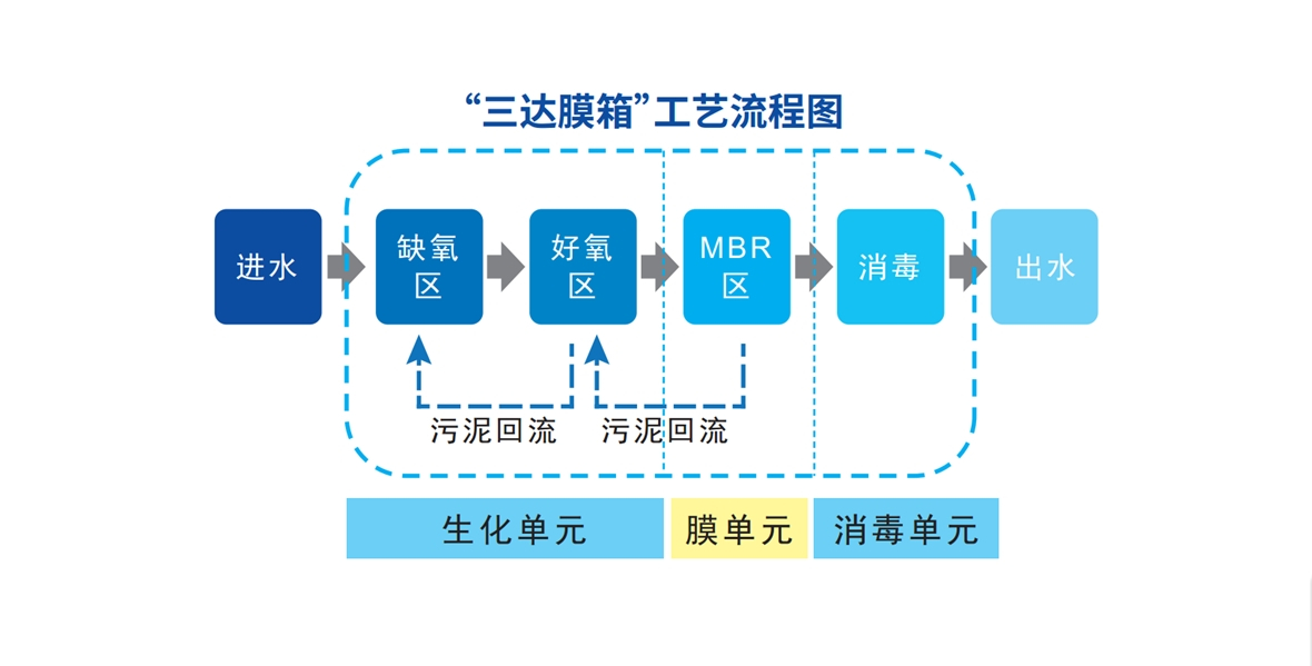 工藝流程