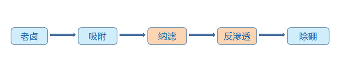 鹽湖提鋰工藝