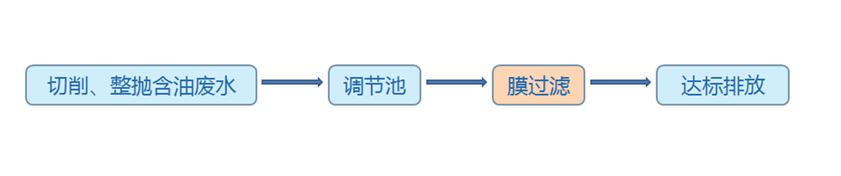 油水分離工藝流程