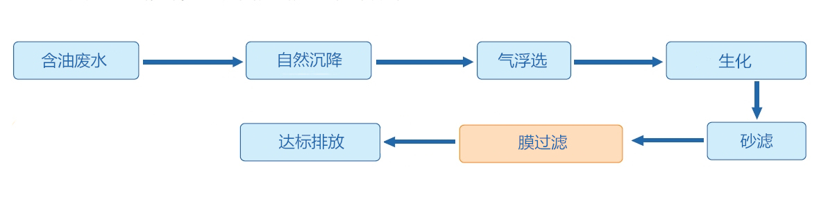 油水分離工藝流程