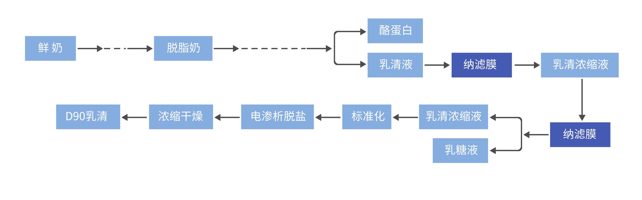 工藝流程